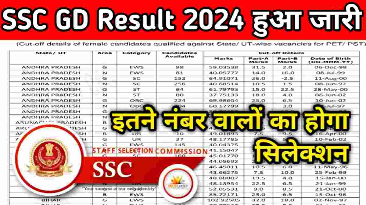 SSC GD Zone Wise Result